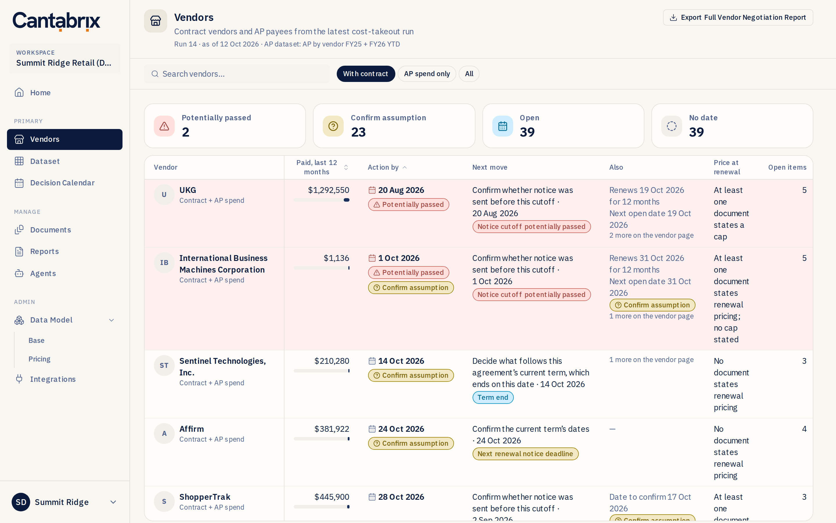 Every vendor with its spend, the date it needs action by, and the next move.
